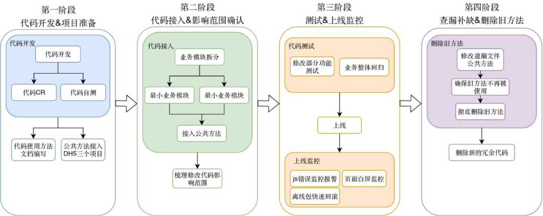 方案落地四阶段