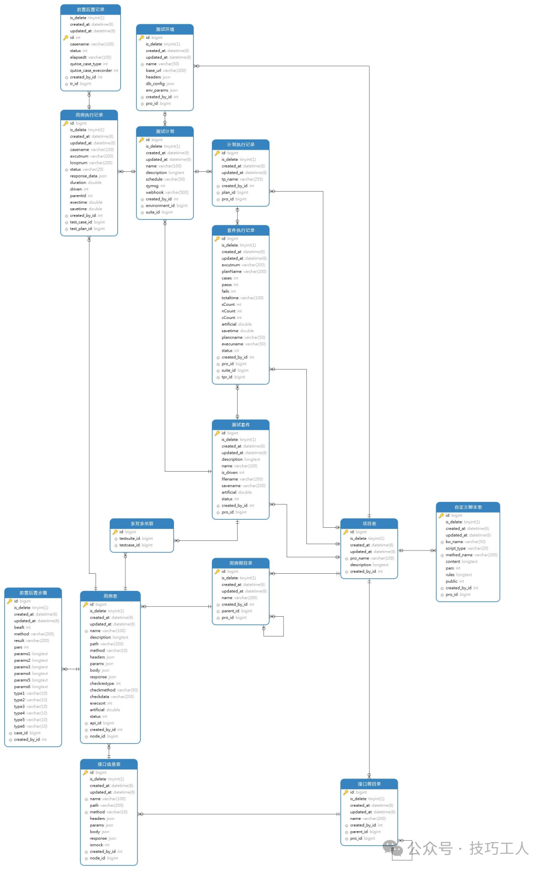 自动化测试平台数据库ER关系图