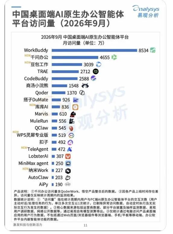 易观分析中国桌面端AI原生办公智能体平台访问量榜单