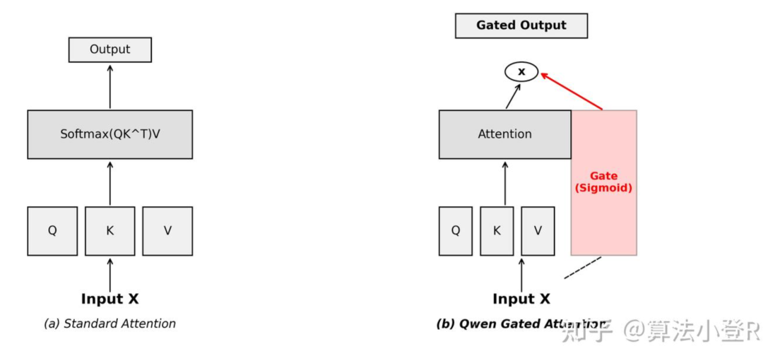 传统Attention与门控Attention对比图