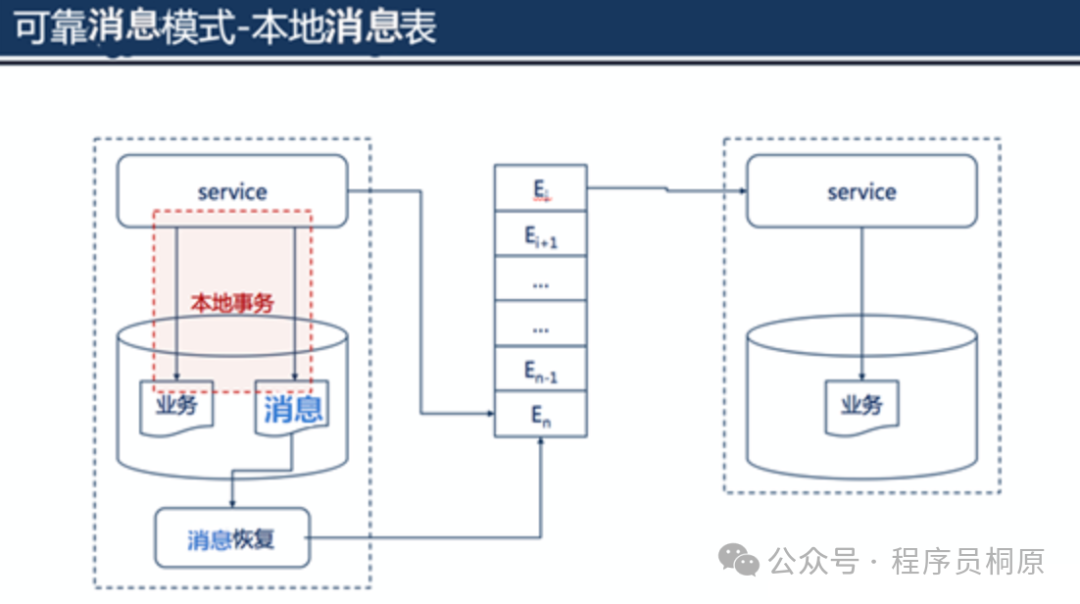 可靠消息模式-本地消息表架构图