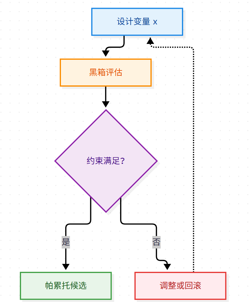 约束多目标优化的黑箱评估流程