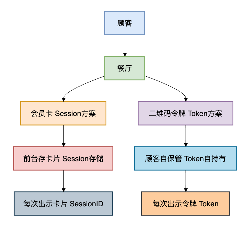 Session与Token方案类比流程图