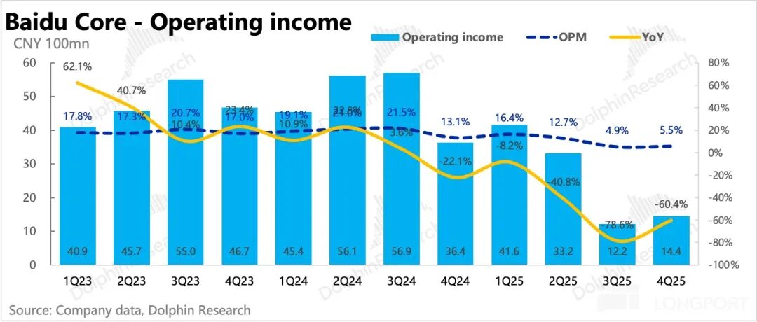 百度核心运营收入趋势