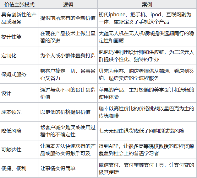 价值主张模式表格，涵盖创新、性能、定制化、服务、设计、成本领先等维度