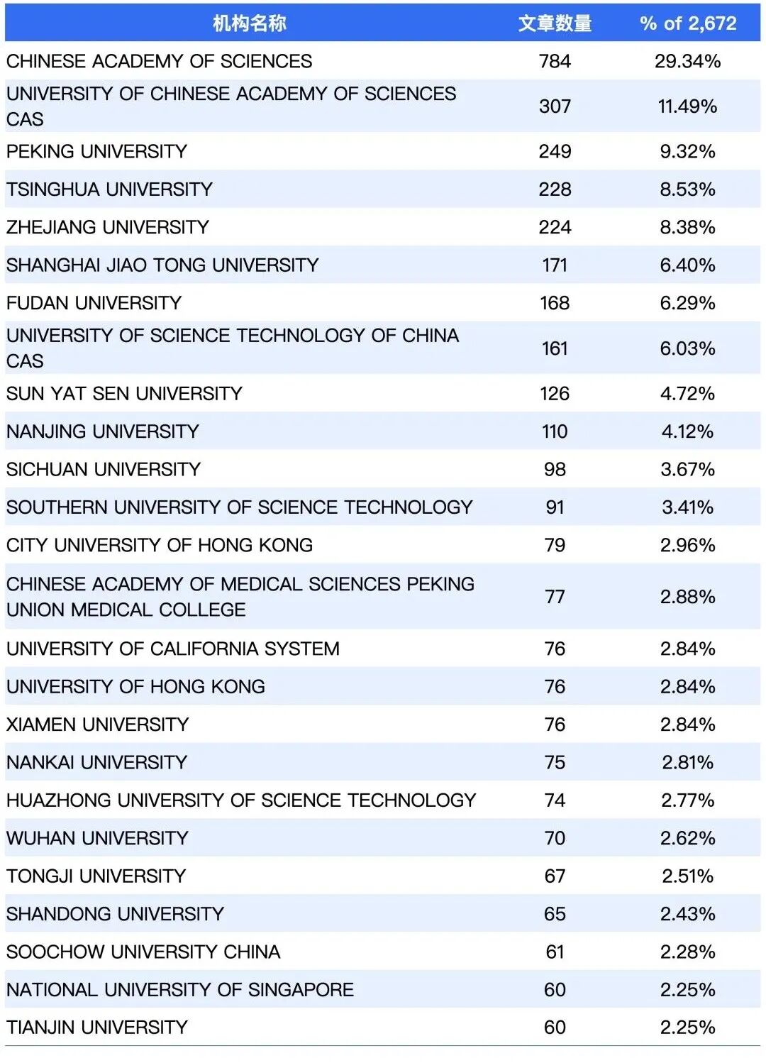 2025年《Nature Communications》中国主要机构发文量统计表