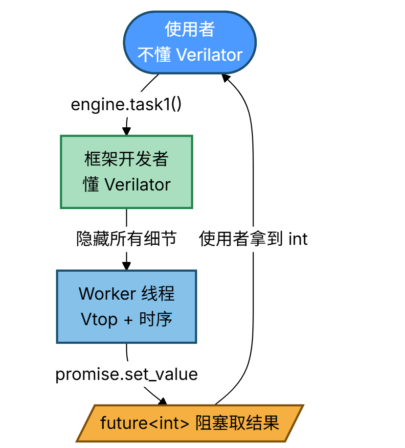 Verilator 仿真框架分层架构:使用者通过阻塞接口获取结果
