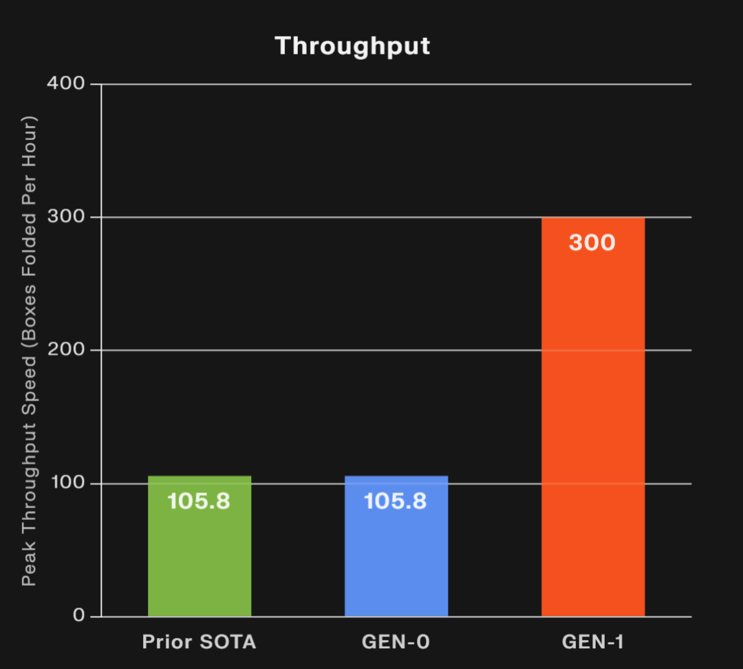 折叠纸箱吞吐量对比图