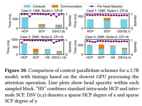 不同上下文并行方案在2.7B模型下的性能对比