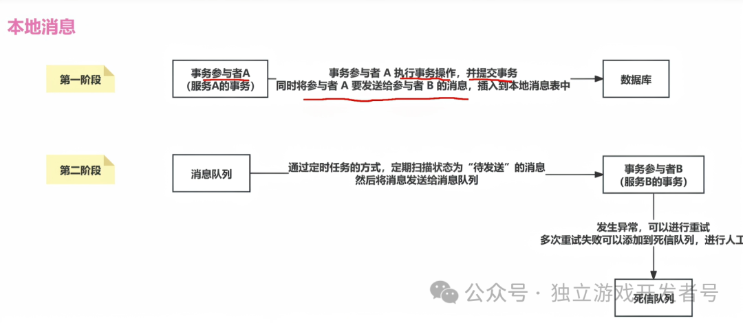 本地消息表模式流程图