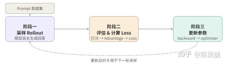 RL训练三个阶段循环流程图