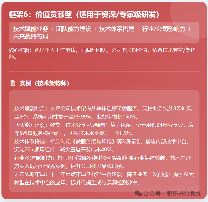价值贡献型研发年终总结框架图:适用于资深专家,涵盖技术赋能业务、团队能力建设、技术体系搭建、行业/公司影响力及未来战略布局