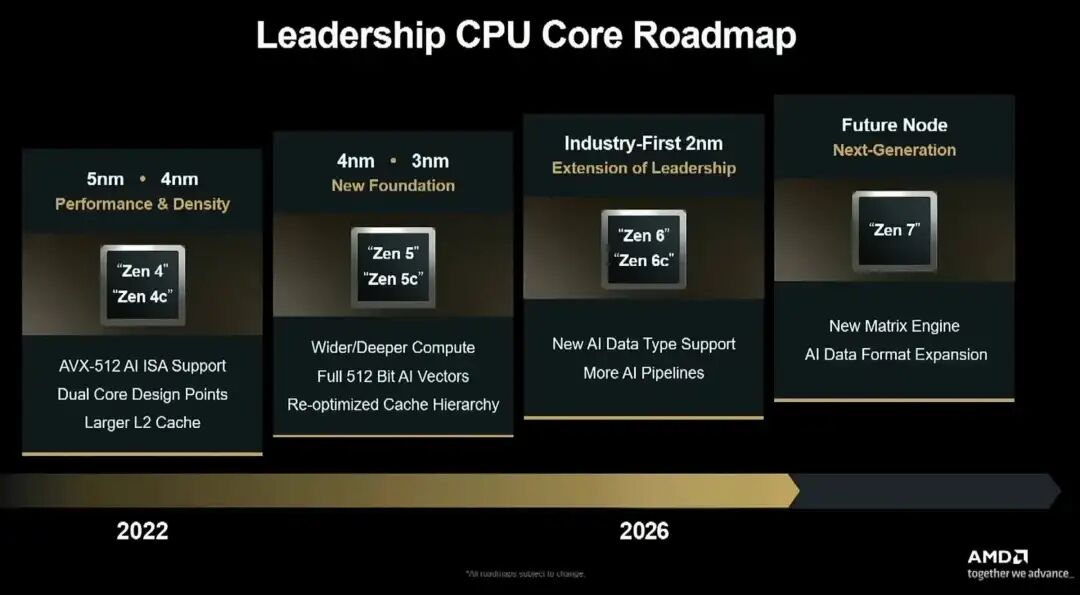 AMD CPU核心路线图,展示从Zen 4到Zen 7的演进路径,强调AI ISA支持与NPU增强
