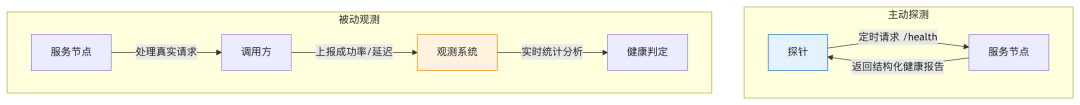 主动探测与被动观测数据流对比