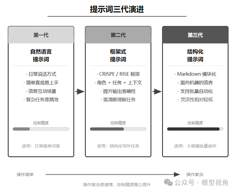 提示词三代演进与控制精度关系图