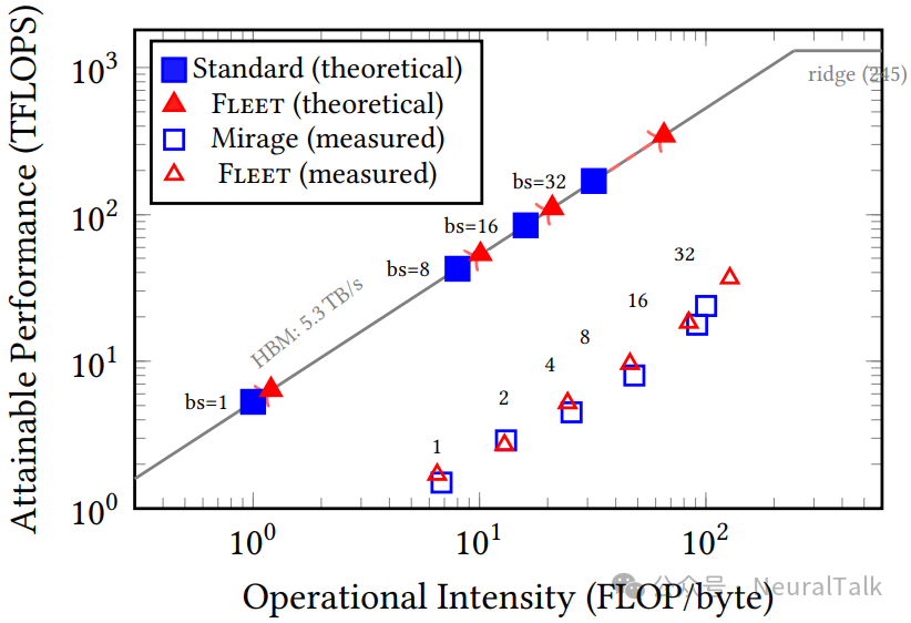 GEMM运算峰值性能Roofline分析图