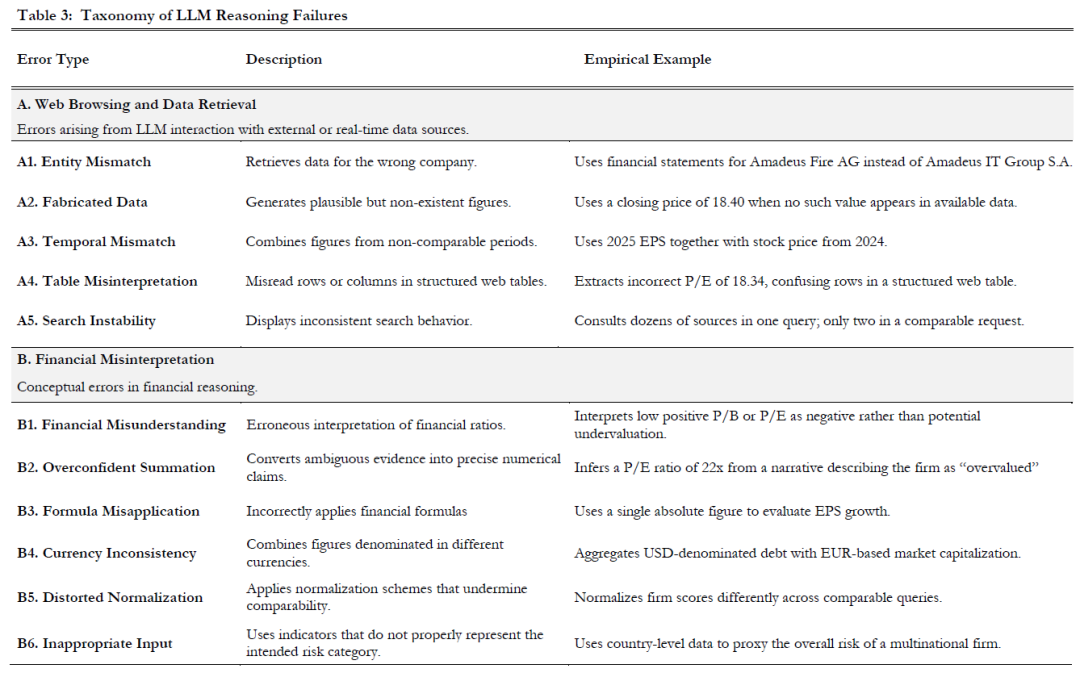 LLM推理失败分类表