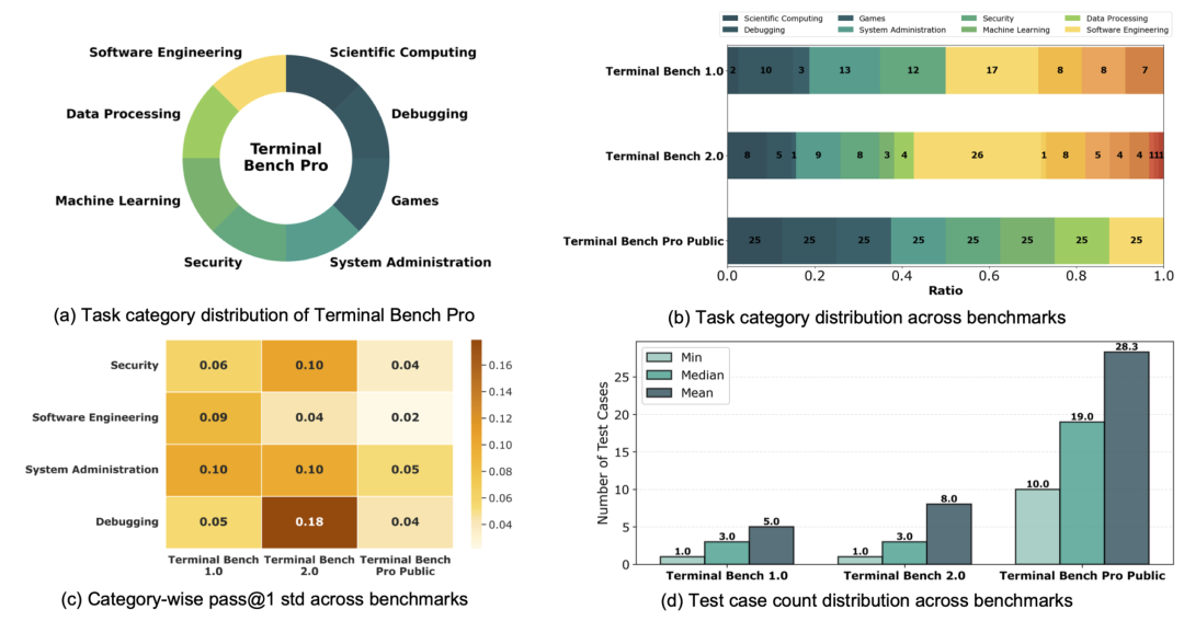 Terminal Bench Pro基准测试任务分布与通过率分析图