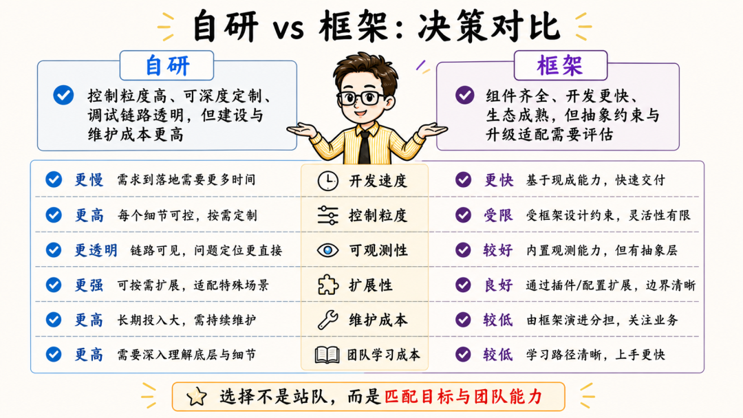 自研与框架决策对比图，选择不是站队而是匹配目标与团队能力