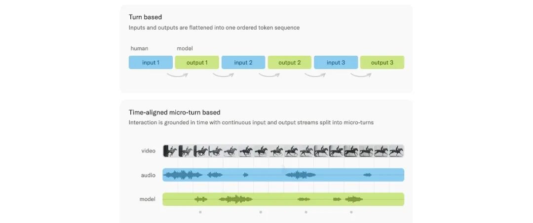 Turn-based 与 Time‑aligned micro‑turn 原理对比图