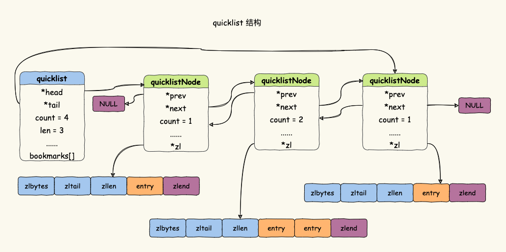 quicklist数据结构示意图
