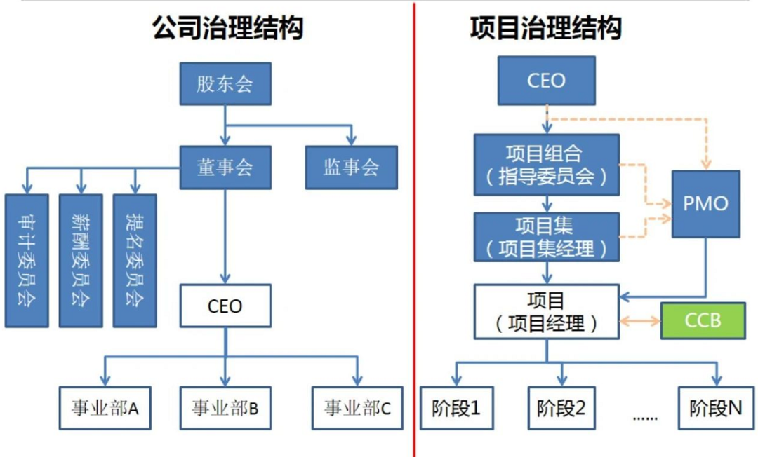 公司治理与项目治理结构图