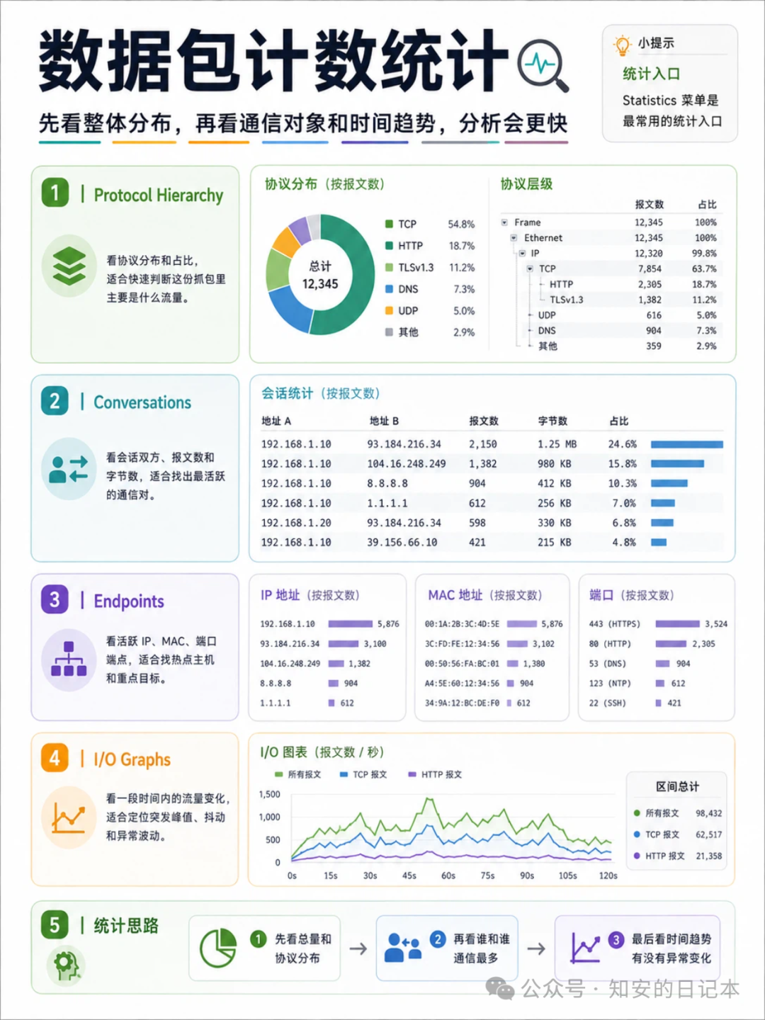 Wireshark数据包统计图表与思路