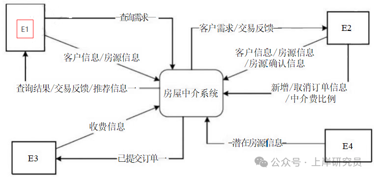 房屋中介系统上下文数据流图