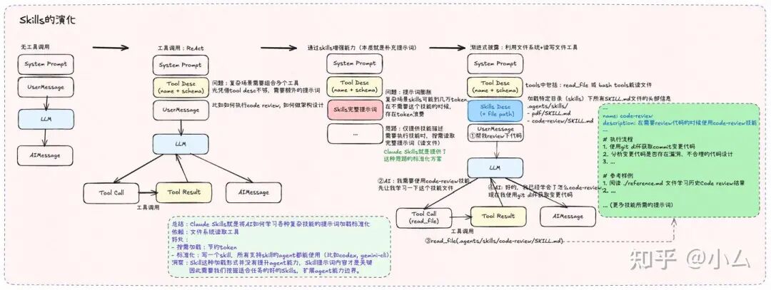 Skills演化流程图