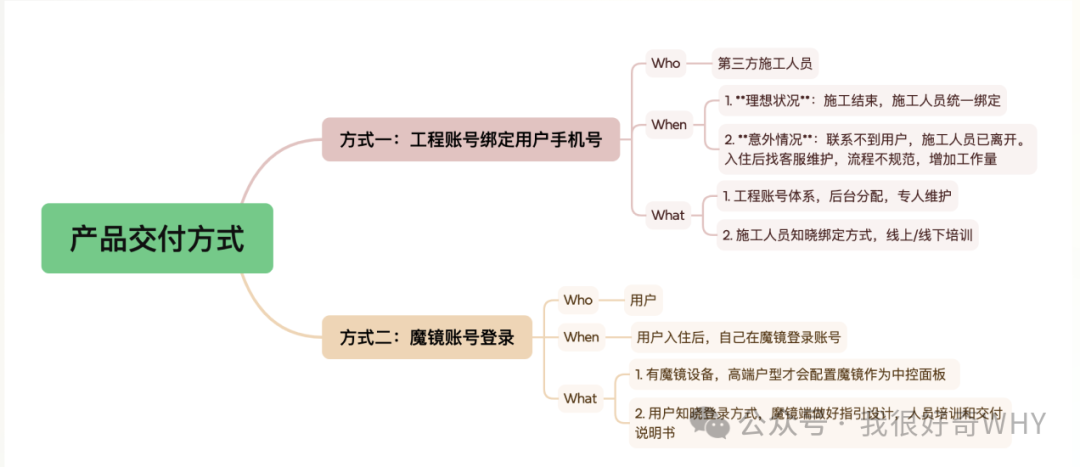 产品交付方式思维导图：工程账号绑定手机号与魔镜账号登录两种方式
