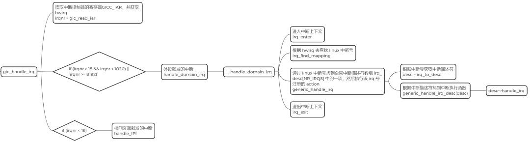 gic_handle_irq中断处理流程分支图