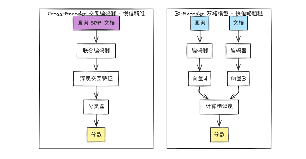 Cross-Encoder与Bi-Encoder对比图