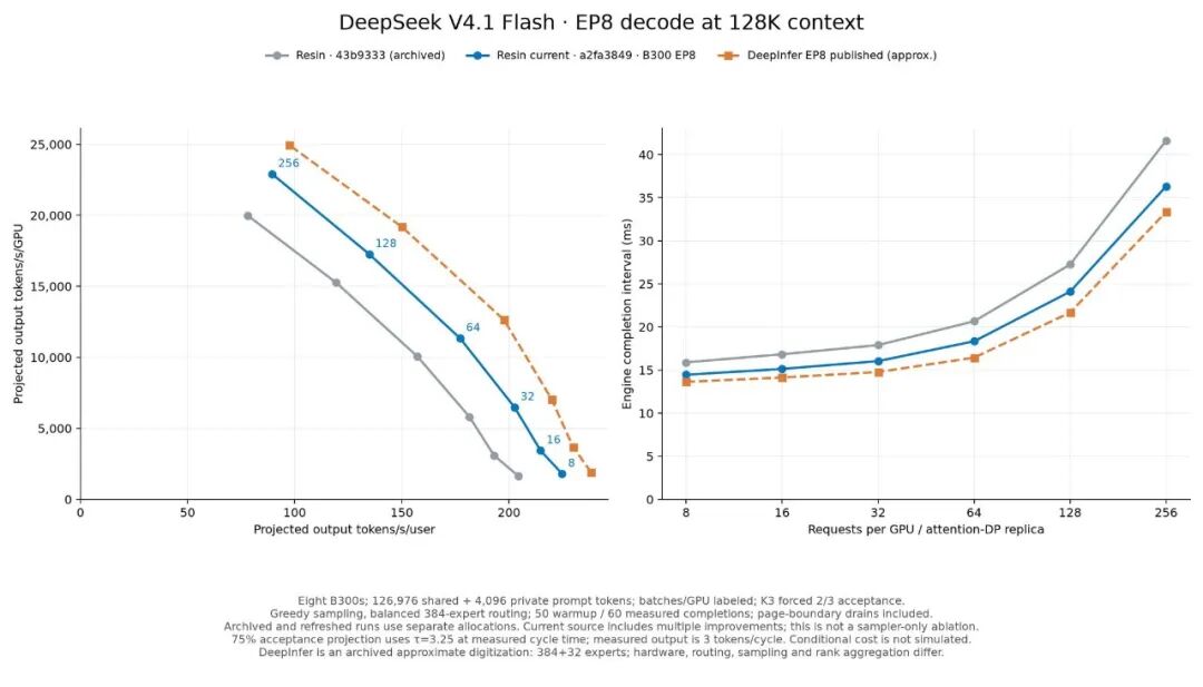 Resin在DeepSeek-V4.1-Flash EP8解码下的性能对比