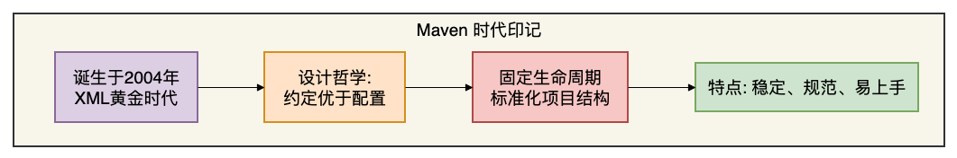 Maven时代印记流程图