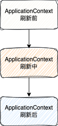 ApplicationContext刷新过程三阶段：刷新前、刷新中、刷新后