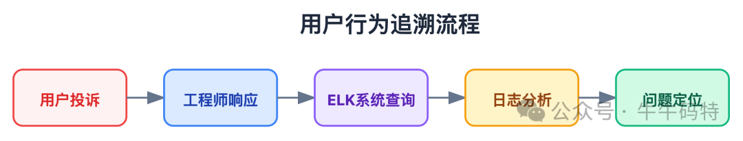 用户行为追溯查询流程