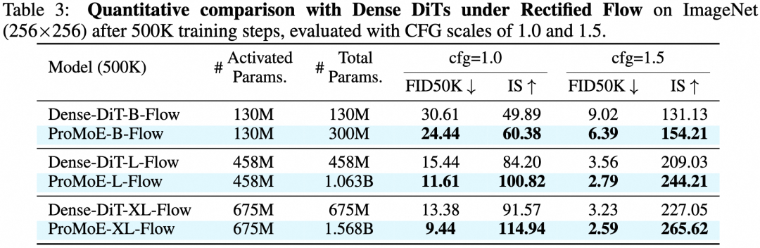 ProMoE与稠密模型定量对比表