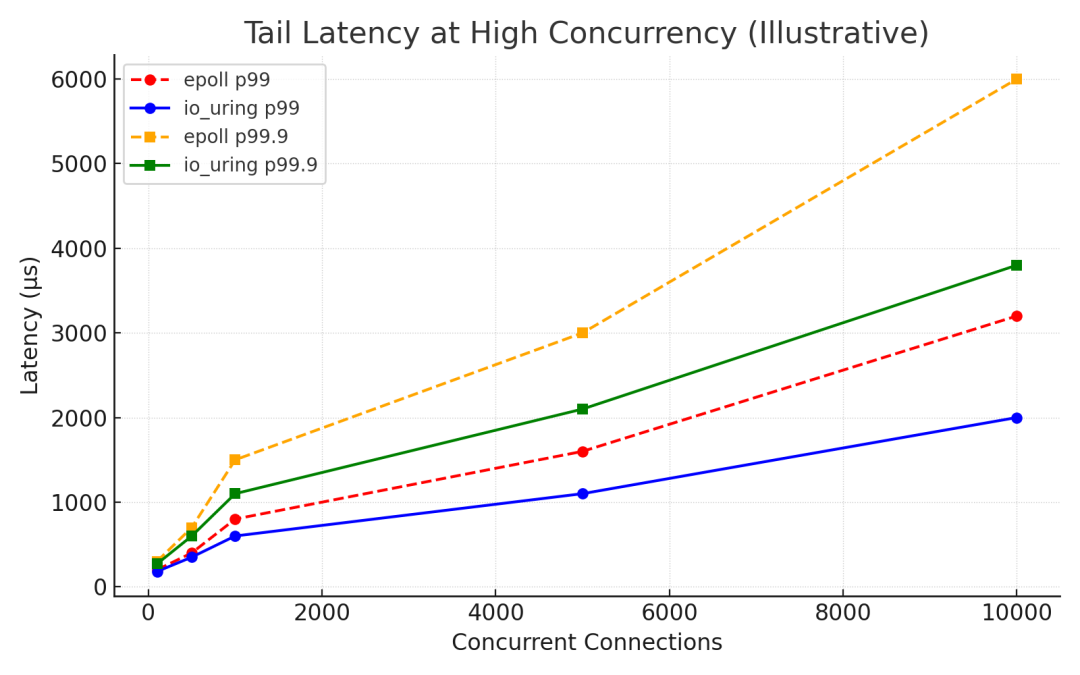 高并发下尾延迟对比图:epoll vs io_uring