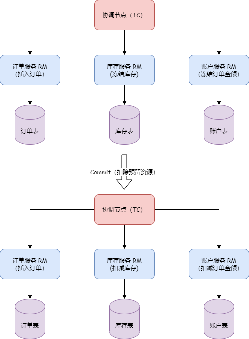 Seata TCC模式 Try-Confirm 两阶段提交流程图