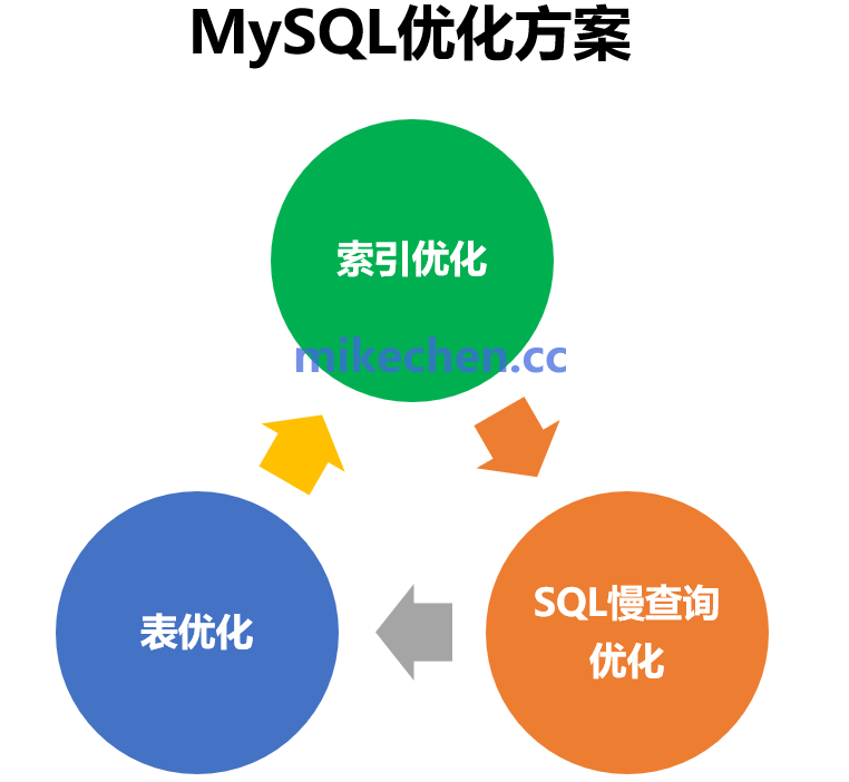 MySQL优化方案流程图