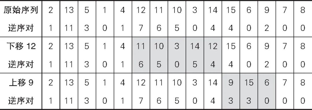 移动方块后的逆序对变化表