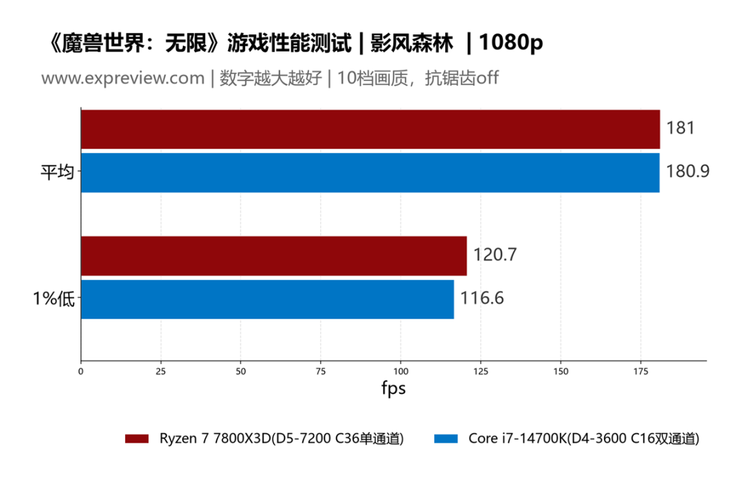 《魔兽世界:无限》影风森林 1080p 游戏性能测试对比柱状图