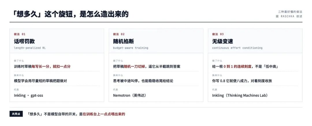 三种主流推理努力控制训练方法对比示意图：话唠罚款、随机掐断与无级变速