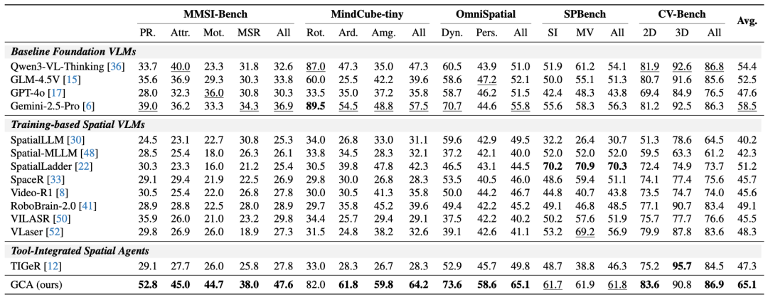 不同VLM模型在GCA架构下的性能对比表