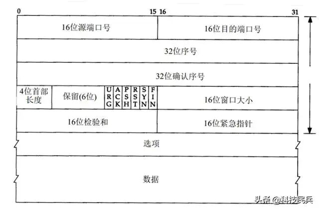 TCP 数据包头结构