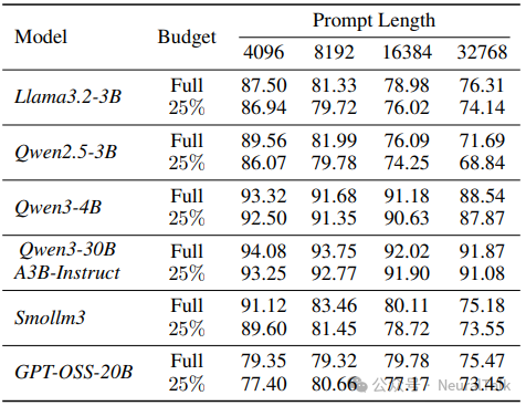 固定压缩比下的RULER测试结果