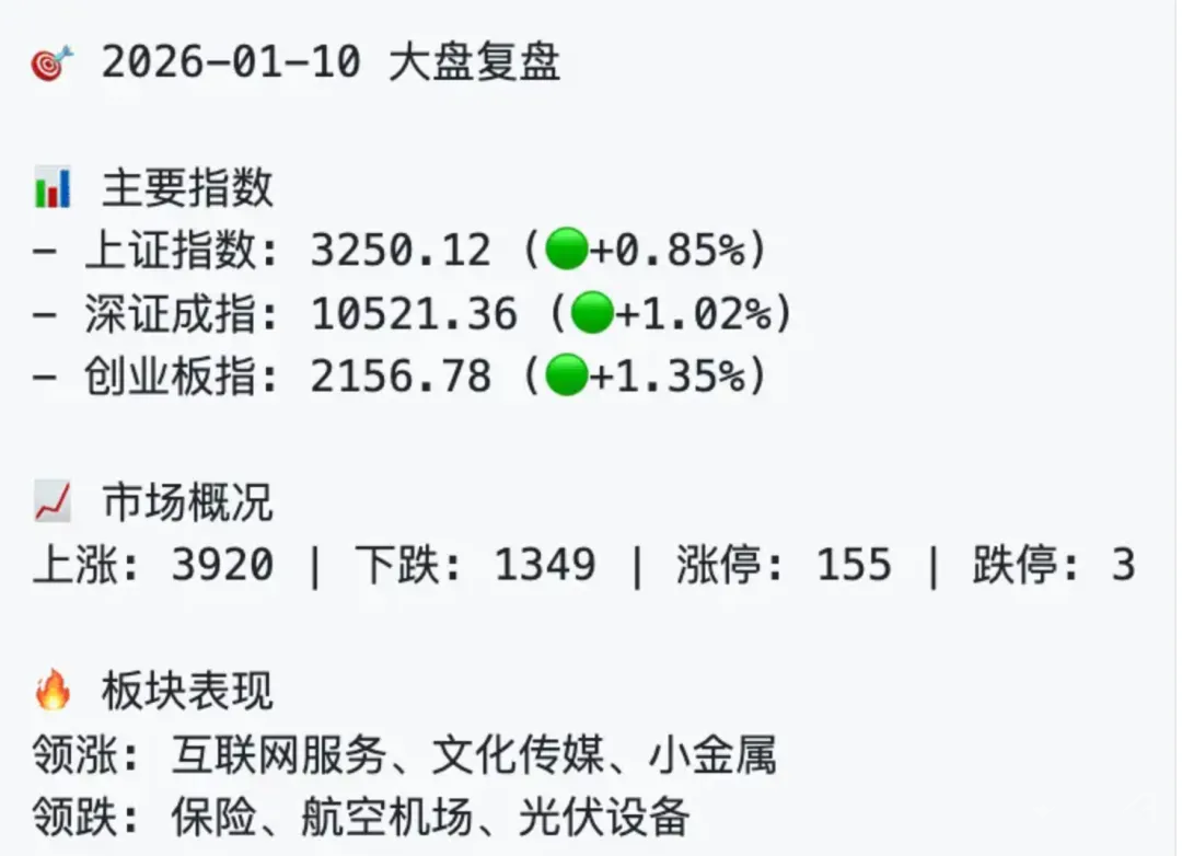 2026-01-10大盘复盘截图，显示指数涨跌和板块表现