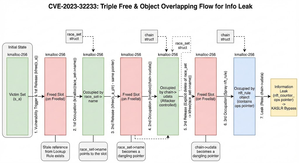 CVE-2023-32233 三重释放与对象重叠信息泄露流程图
