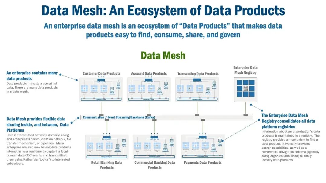 Data Mesh 数据产品生态系统架构图