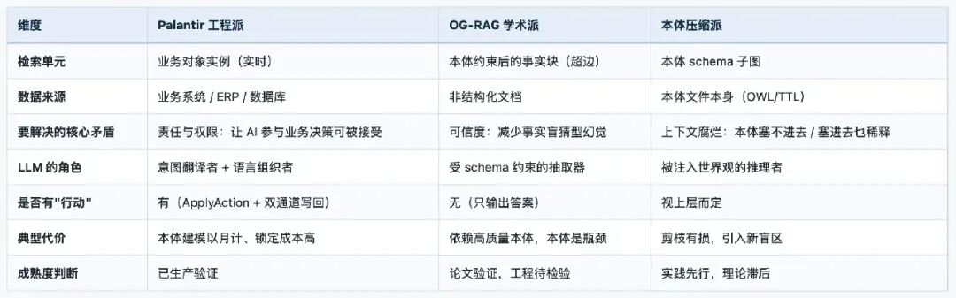 三种技术路线多维对比表：Palantir、OG-RAG与本体压缩派